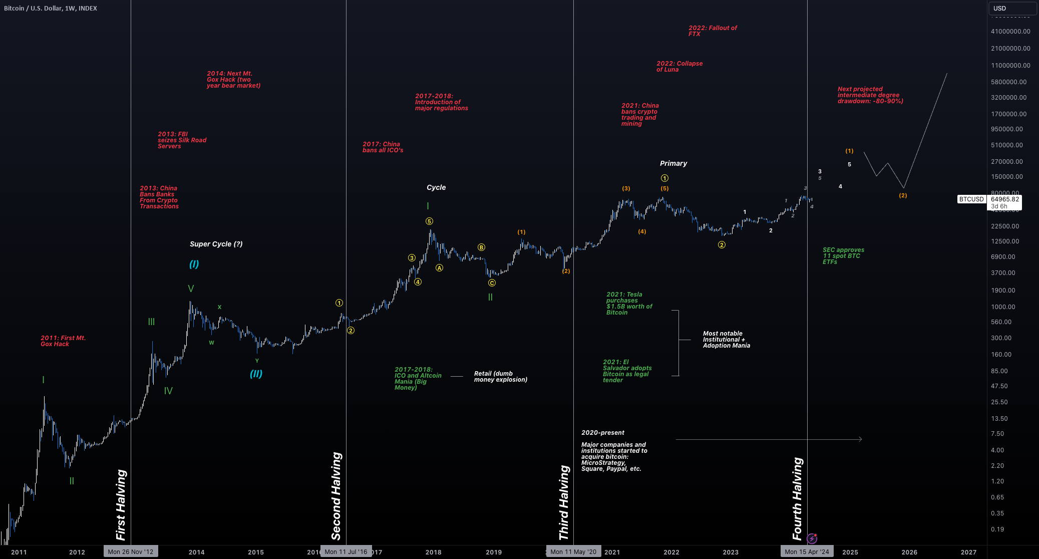 Análisis Bitcoin: Rumbo a Máximos Históricos Según Expertos