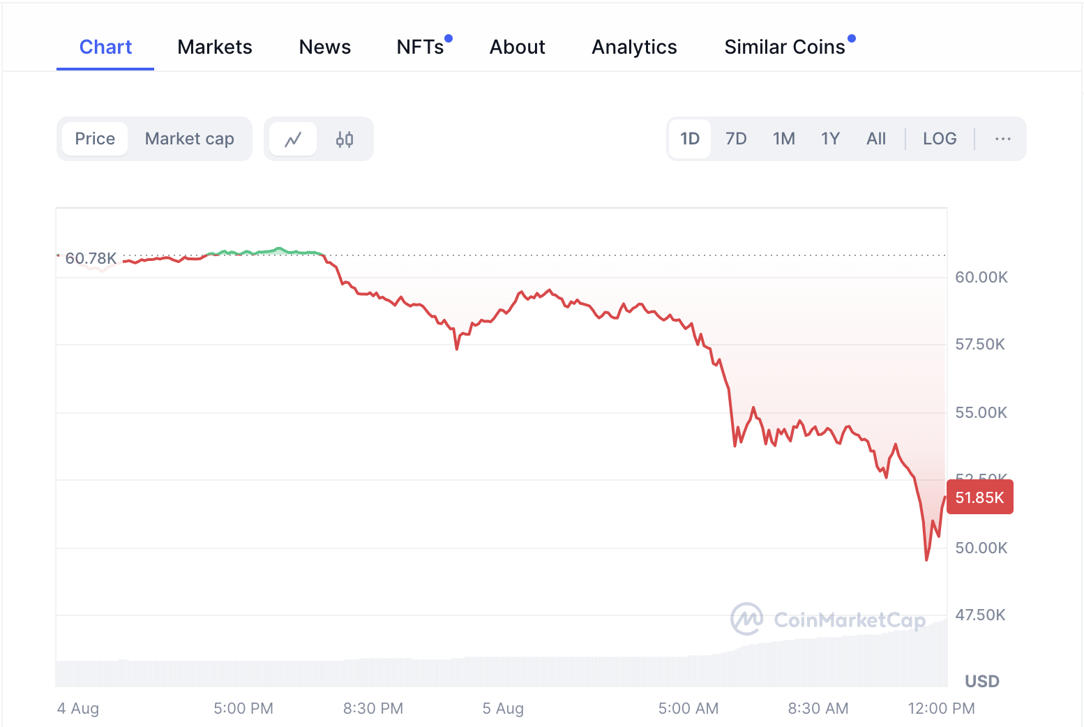 Volatilidad Bitcoin: Liquidaciones por USD 500 Millones en 24 Horas