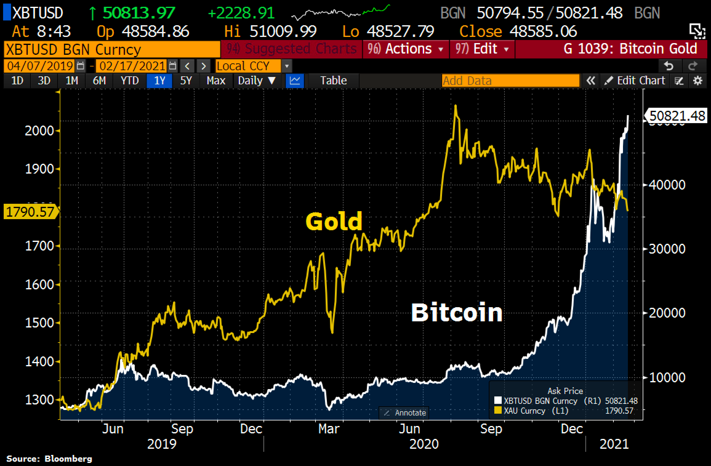 Creciente Oferta de Oro y el Auge de Bitcoin