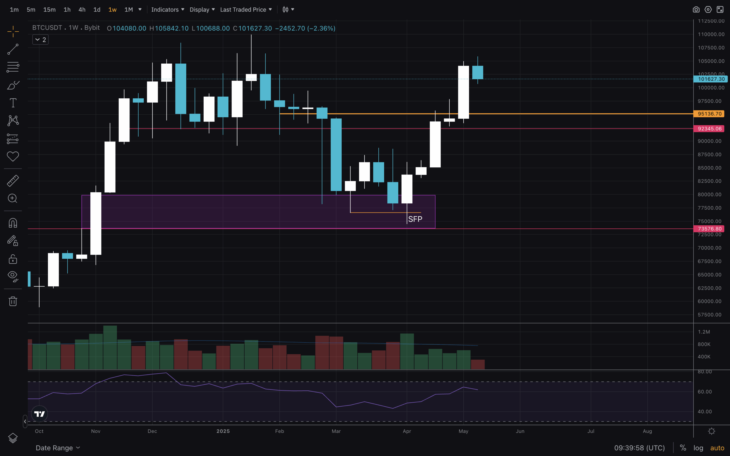 Tendencia Bajista de BTC y ETH: Análisis del 23 de Mayo 2025