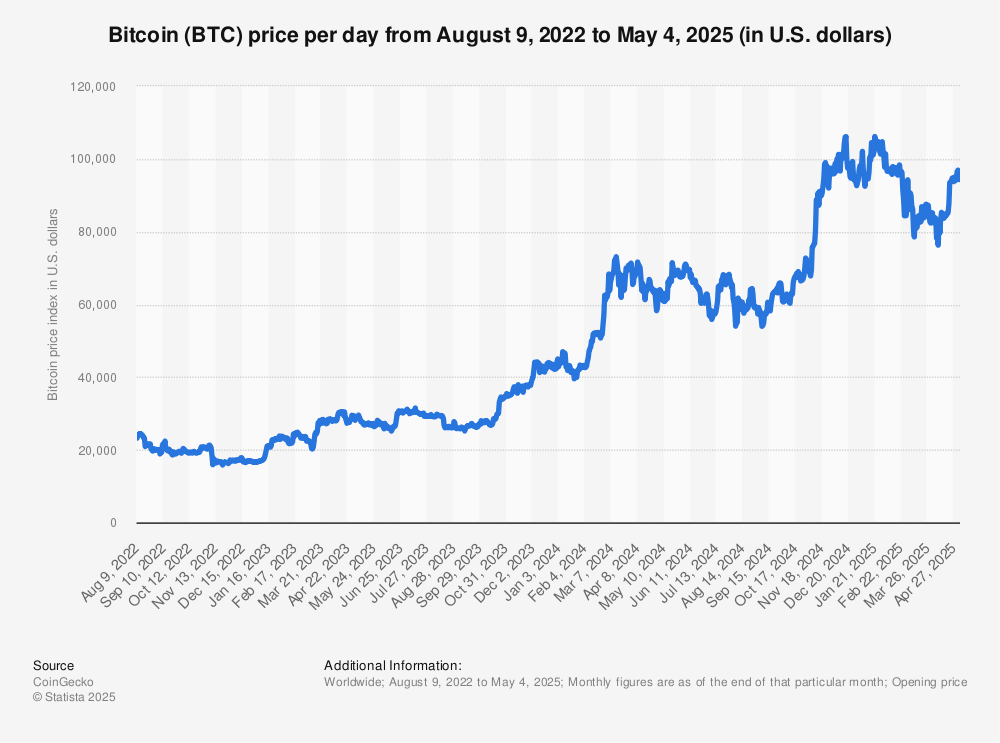 Bitcoin alcanza máximo histórico, pero el interés público no crece