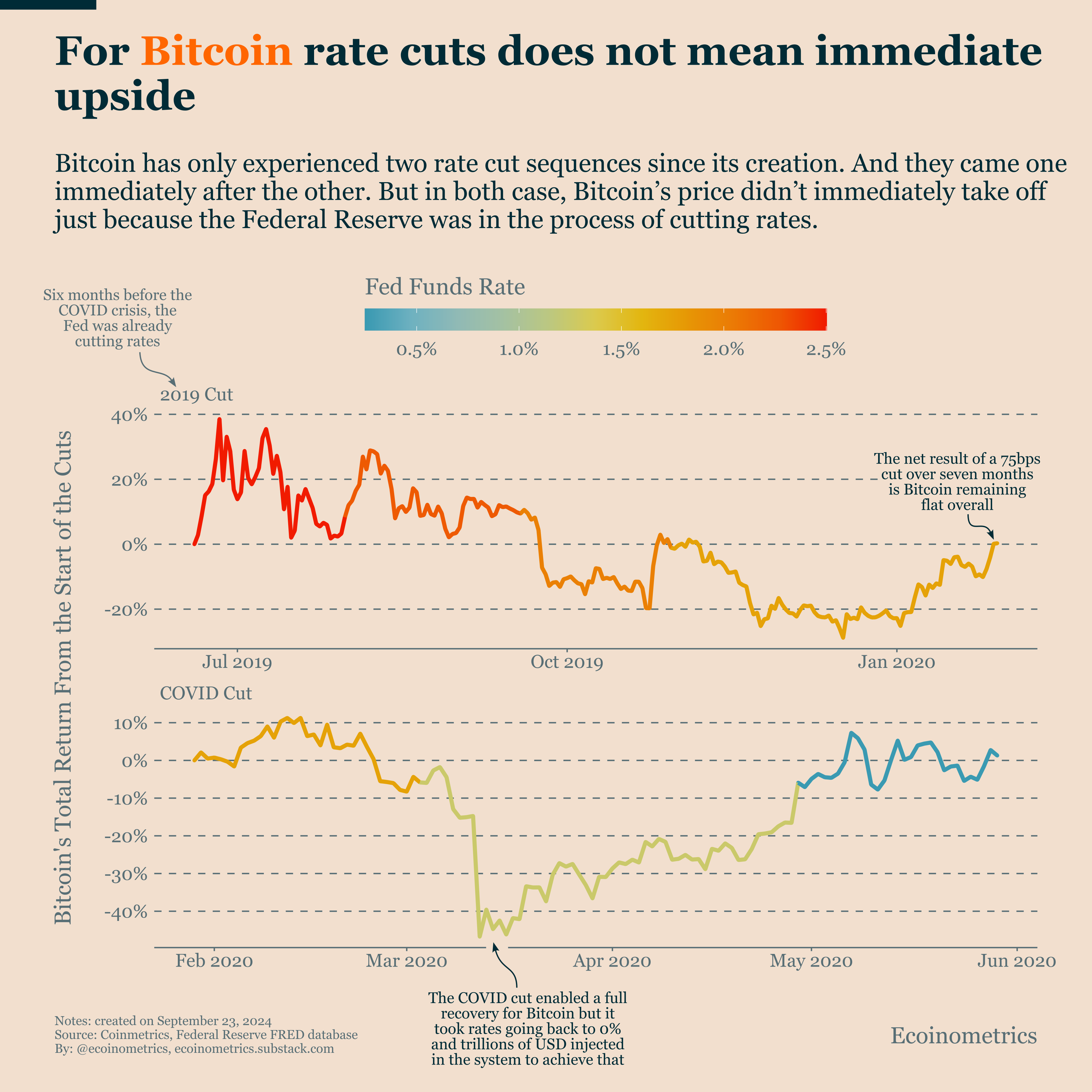 Tasas de Interés: Impacto Potencial en Bitcoin